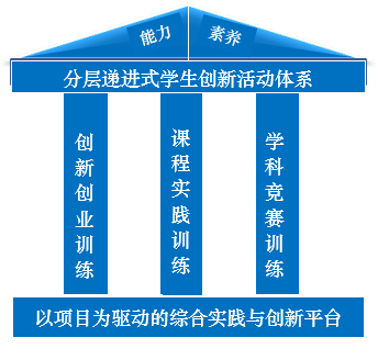 实验教学体系建设与实践教学平台发展研究